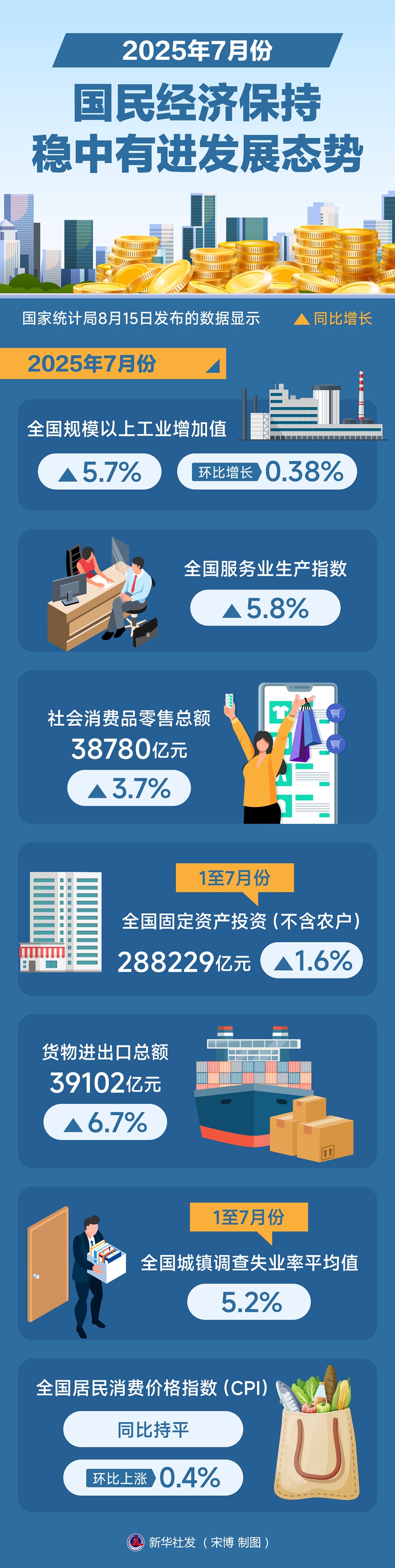 2025年7月份國(guó)民經(jīng)濟(jì)保持穩(wěn)中有進(jìn)發(fā)展態(tài)勢(shì)